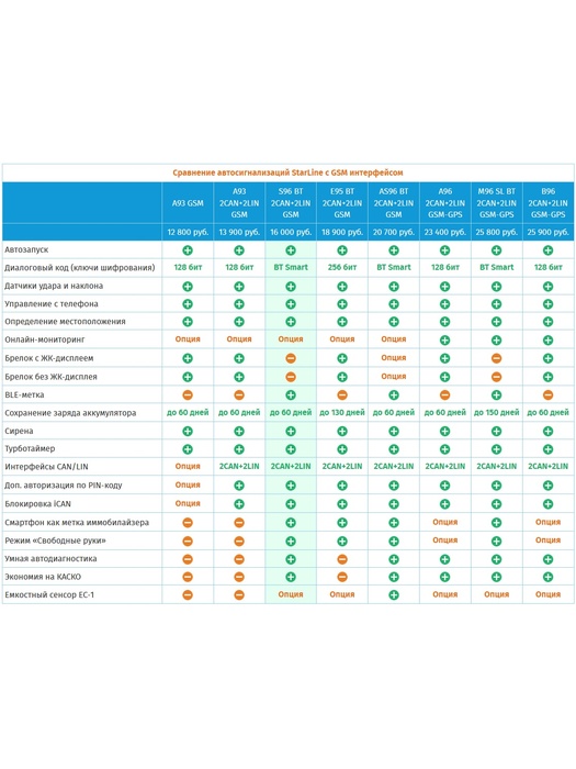 фото Автосигнализация StarLine S96 v2 2CAN+4LIN 2SIM GSM